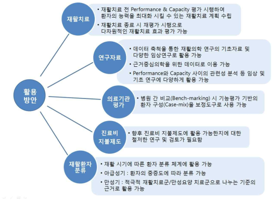 기능평가도구 활용방안