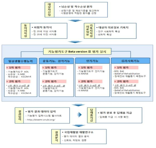 기능평가도구 시범운영 절차