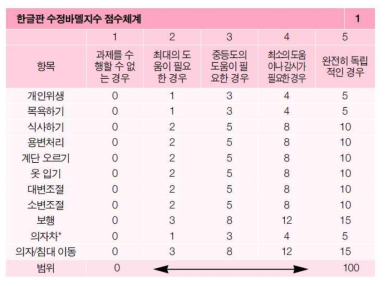 한글판 수정바델지수