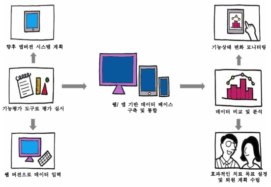 기능평가도구 운영체제