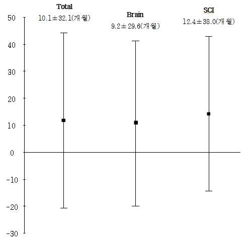 발병기간의 평균 및 표준편차