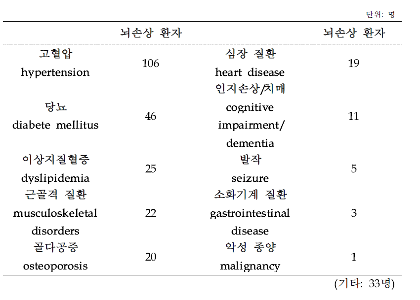 뇌손상 환자의 동반질환