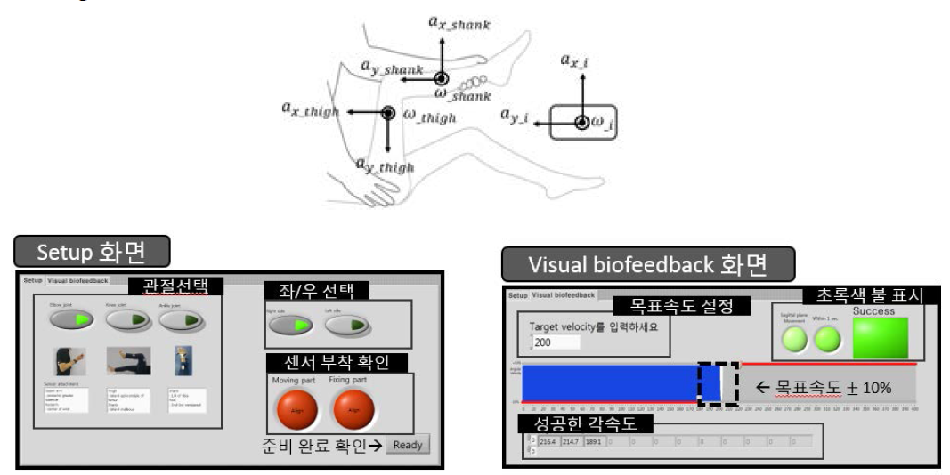 관성센서의 부착 및 관절 각속도 확인용 visual biofeedback 화면