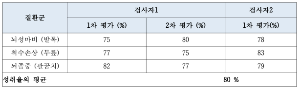 visual biofeedback의 목표 속도 성취율