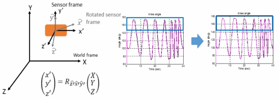 Rotation matrix의 적용과 결과