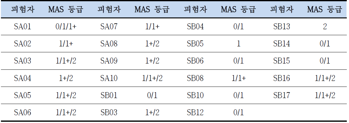 피험자 별 MAS 등급 분포