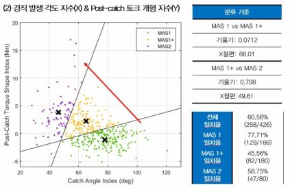 경직 발생 각도 지수(X축)/Post-catch 세기 지수(Y축) 분류 결과