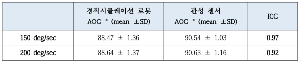 경직시뮬레이션 로봇과 관선 센서의 신뢰도 확인