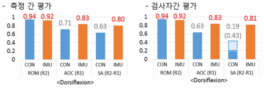 뇌성마비 환자의 발목 관절의 신뢰도 그래프