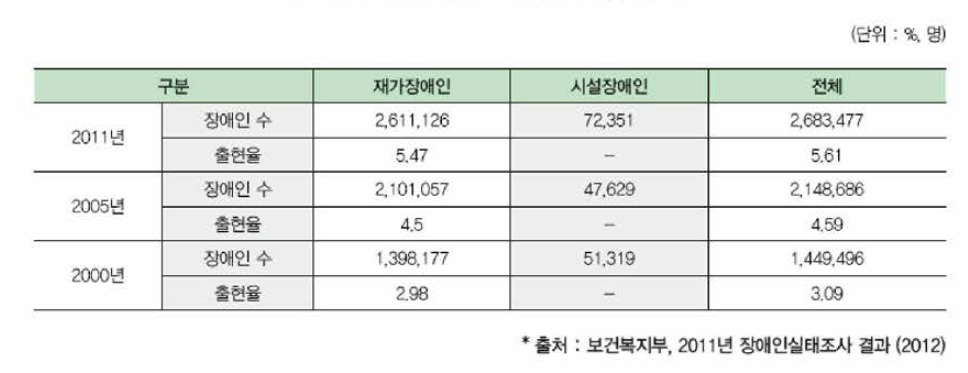 2011 실태조사 전국장애인 수