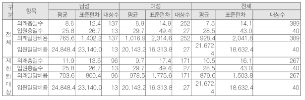 베체트병환자의 성별 일인당 의료이용 및 의료비