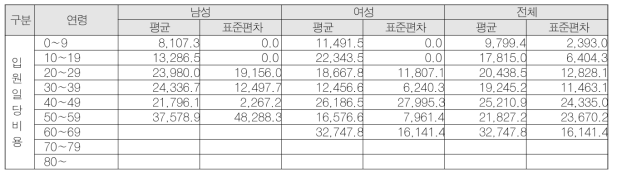 베체트병 환자의 남녀별 연령별 입원일당 비용