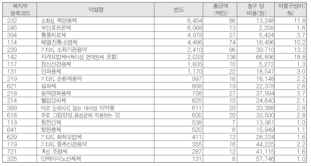 베체트병 환자의 약물의 처방빈도 및 총금액