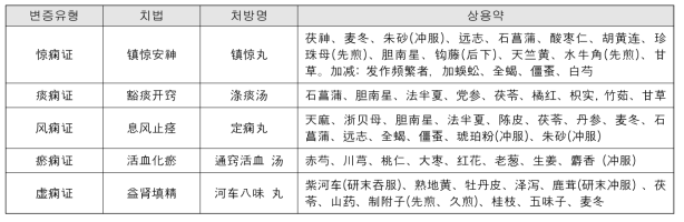 뇌전증에 대한 변증별 처방 권고