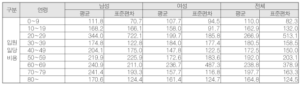 천식환자의 남녀별 연령별 입원일당 비용