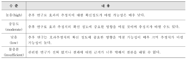 2014-2015 한의임상진료지침 진료지침 근거 수준