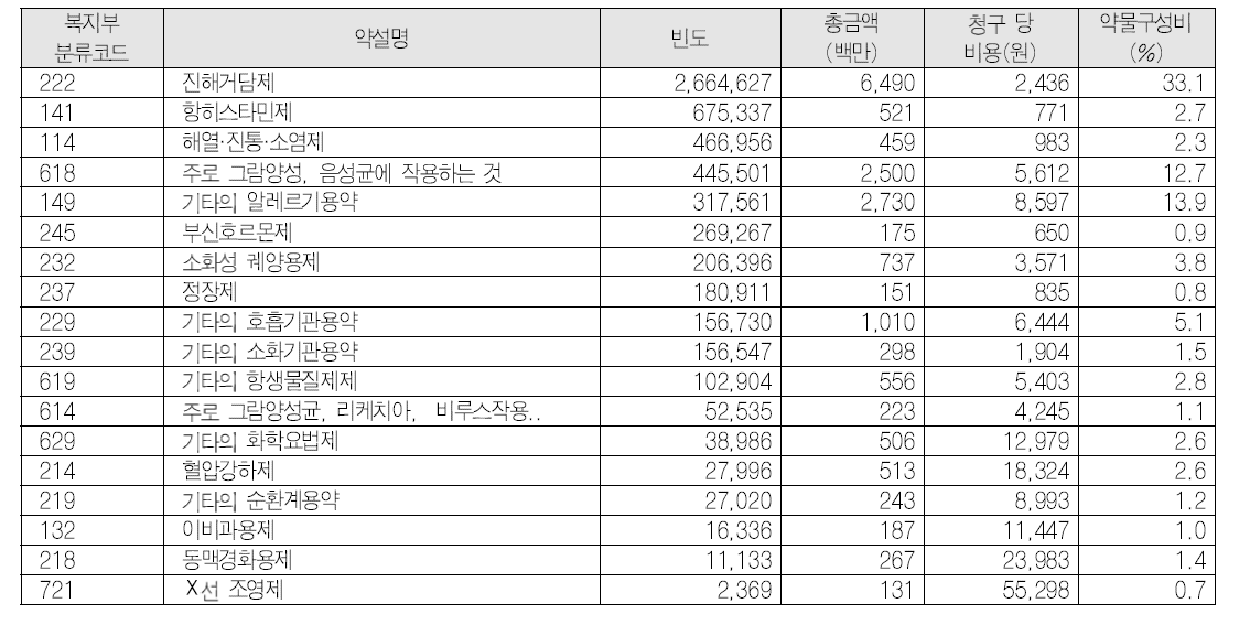 천식환자의 약물의 처방빈도 및 총금액