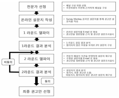 최종 권고안 합의도출 과정