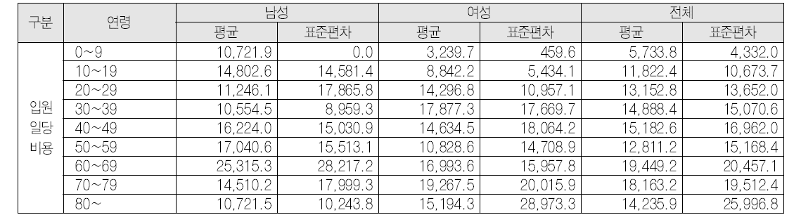 류마티스관절염환자의 남녀별 연령별 입원일당 비용