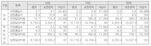 아토피 환자의 성별 일인당 의료이용 및 의료비