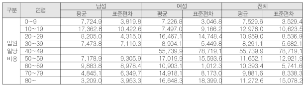 아토피 환자의 남녀별 연령별 입원일당 비용