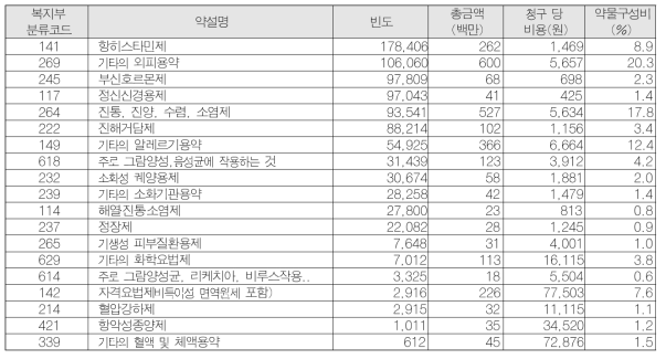 아토피 환자의 약물의 처방빈도 및 총금액