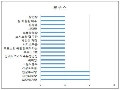 루푸스 처방전