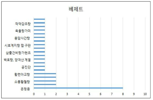 베체트 처방전