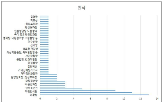 천식 처방전