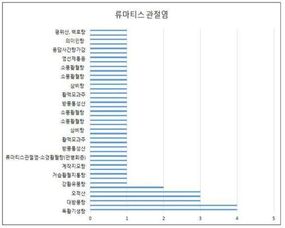 류마티스 관절염 처방전