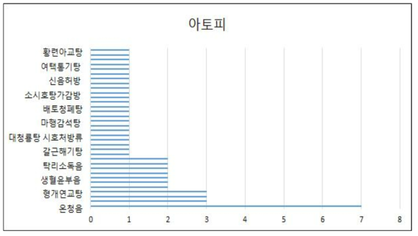 아토피 처방전