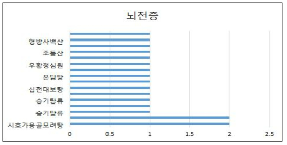 뇌전증 처방전