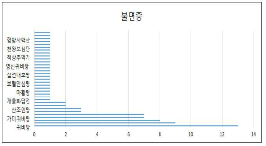 불면증 처방전