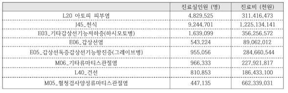 다빈도 면역질환