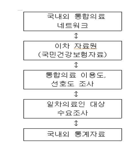 우선 순위 선정 과정