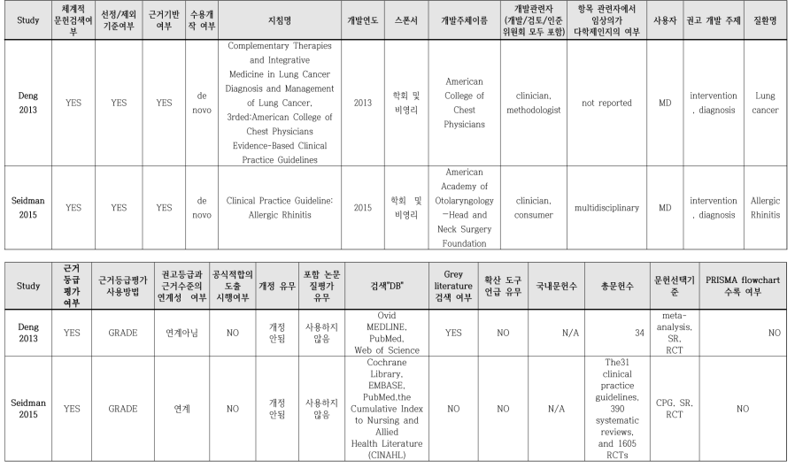 포함된 통합의료 임상진료지침 데이터