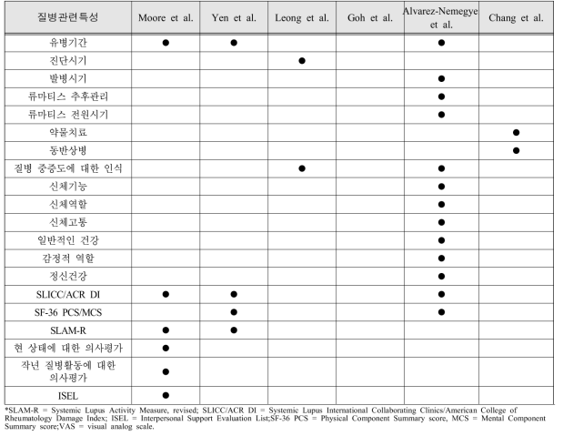 루푸스 환자 대상 선행연구에 포함된 질병 관련 특성