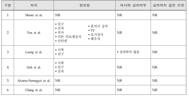 루푸스 환자의 CAM이용 시 정보원, 의사와 상의 여부