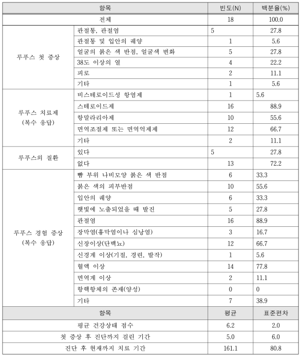 조사 대상자의 병력