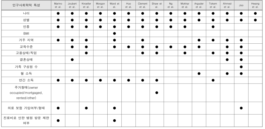 천식 환자 대상 선행연구에 포함된 인구사회학적 특성