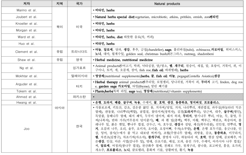 천식 환자의 Natural products 사용 현황 분석