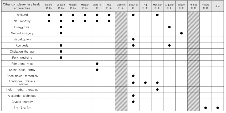 천식 환자의 Other complementary health approaches 이용 현황 분석
