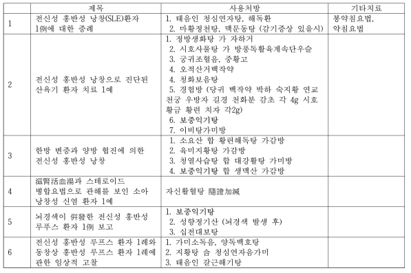 국내 처방 정리