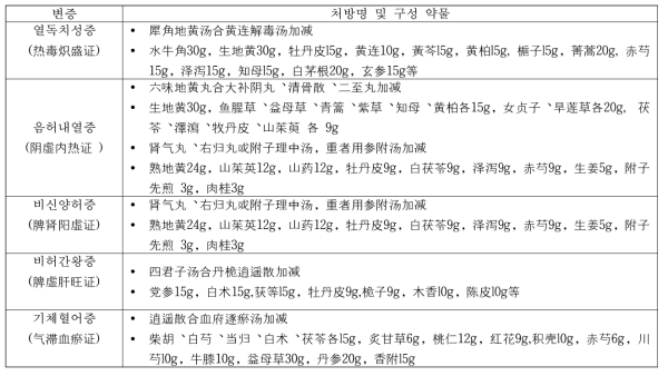 중국 루푸스 진료지침 분석