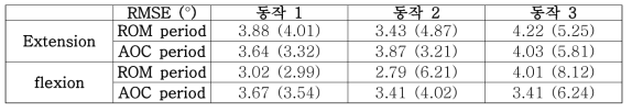 각 동작에 따른 동작분석기와 관성센서와의 RMSE 결과값