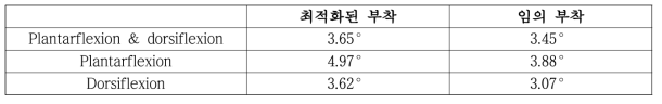 각도 계산 오차와 초기 값 세팅의 오차