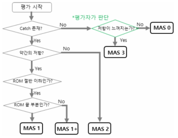 제안된 초기 MAS decision tree