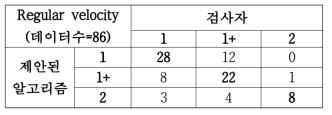 데이터 조건에 따른 MAS decision의 검출