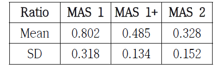 Ratio의 평균(mean)과 표준편차(standard deviation; SD)