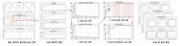 기존 분석 프로그램의 작업 과정